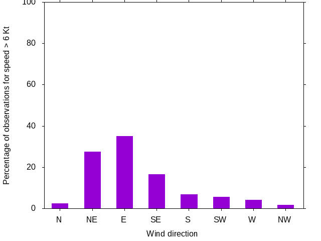 Monthly wind direction chart