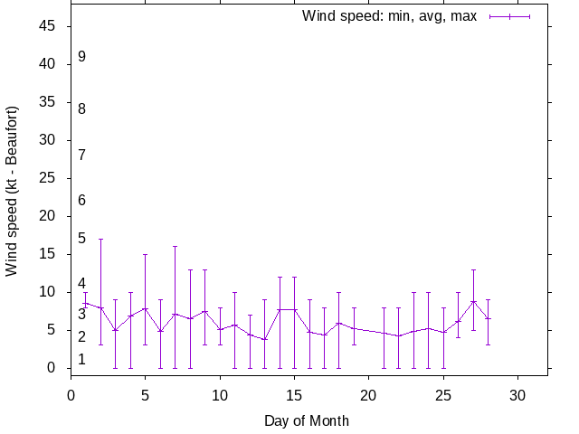 Monthly wind variation chart