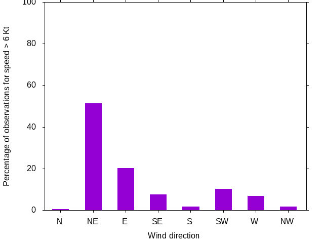 Monthly wind direction chart