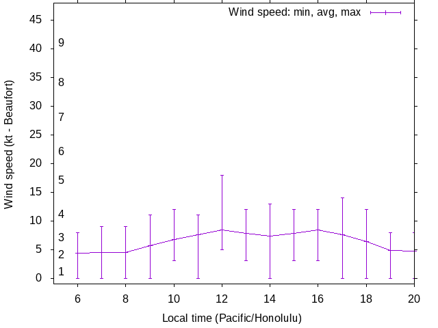 Daily wind variation chart