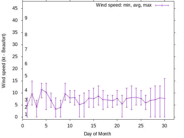 Monthly wind variation chart