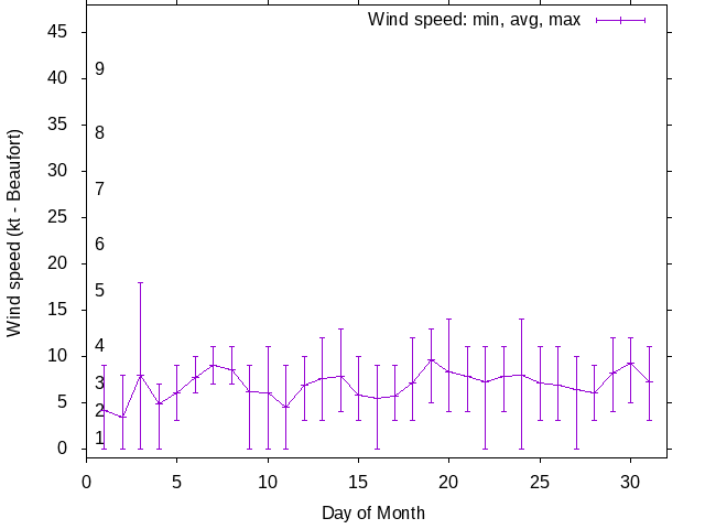 Monthly wind variation chart