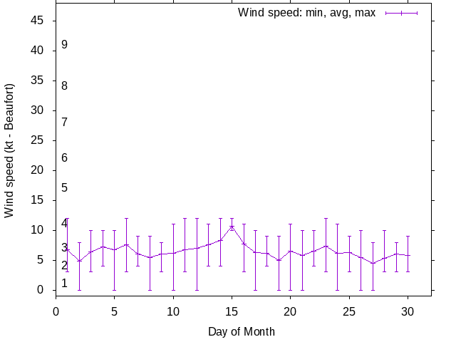 Monthly wind variation chart