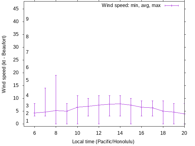 Daily wind variation chart