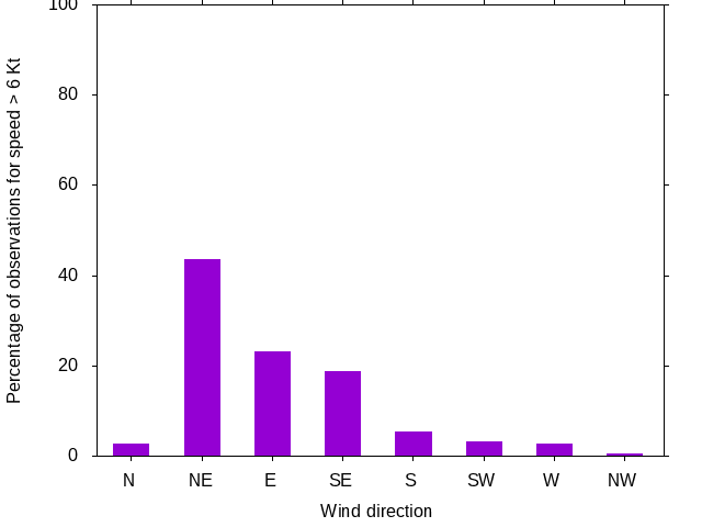 Monthly wind direction chart