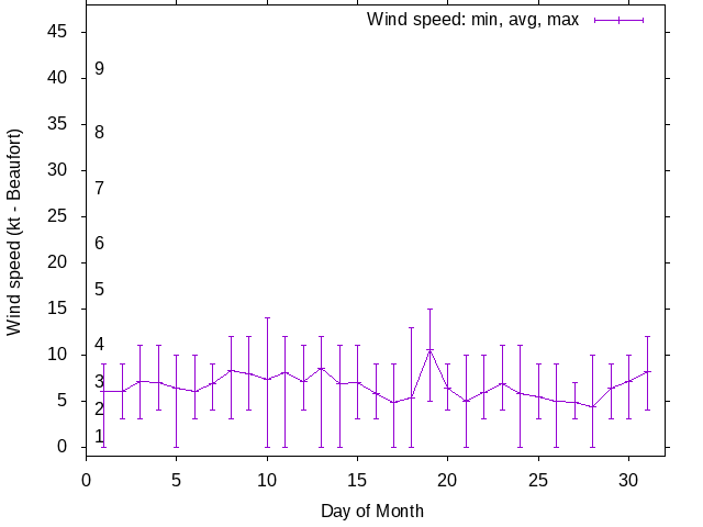 Monthly wind variation chart