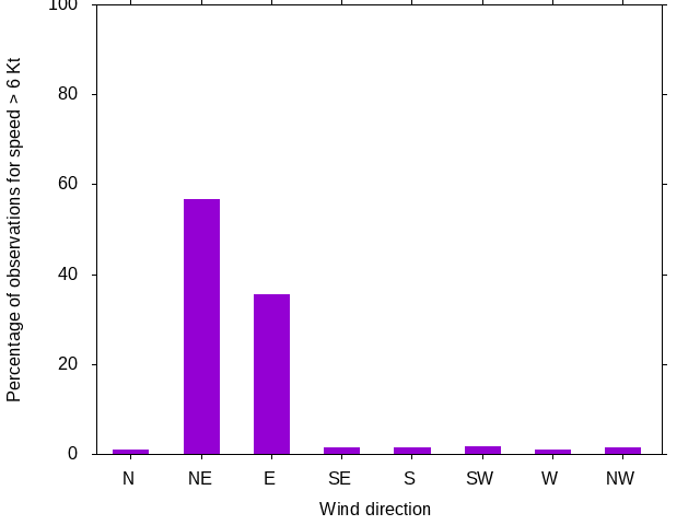 Monthly wind direction chart