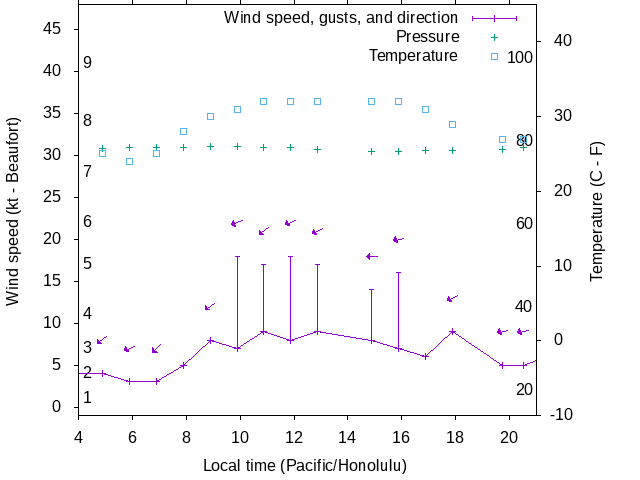 Weather graph