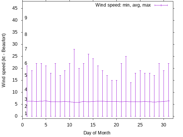 Monthly wind variation chart