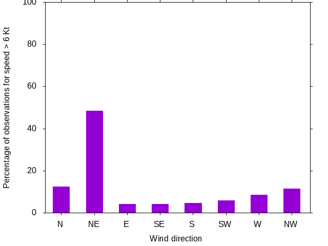 Monthly wind direction chart