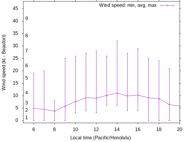 Daily wind variation chart