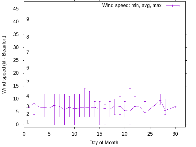 Monthly wind variation chart