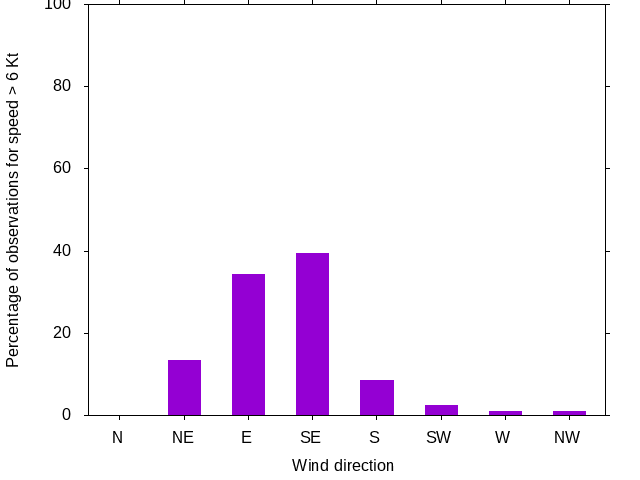 Monthly wind direction chart