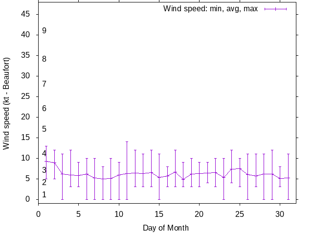 Monthly wind variation chart