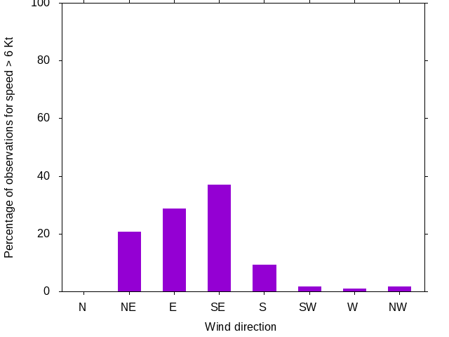 Monthly wind direction chart