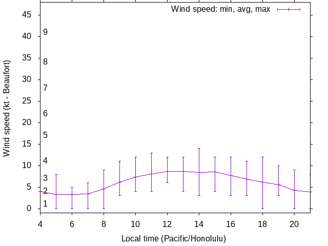 Daily wind variation chart