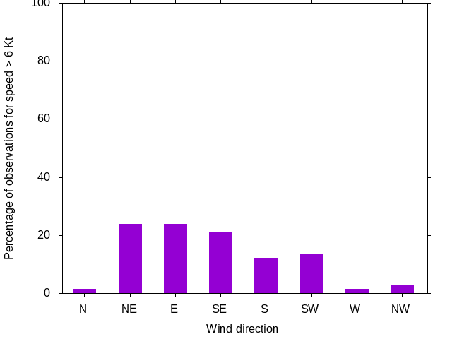 Monthly wind direction chart