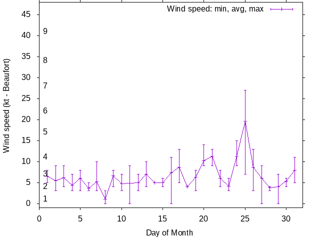 Monthly wind variation chart