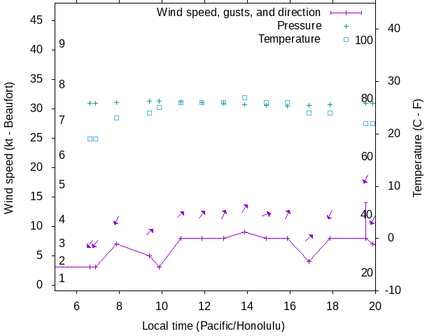 Weather graph