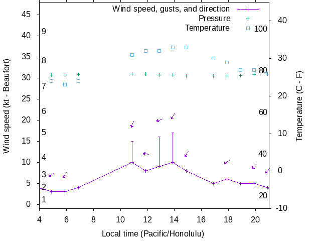 Weather graph