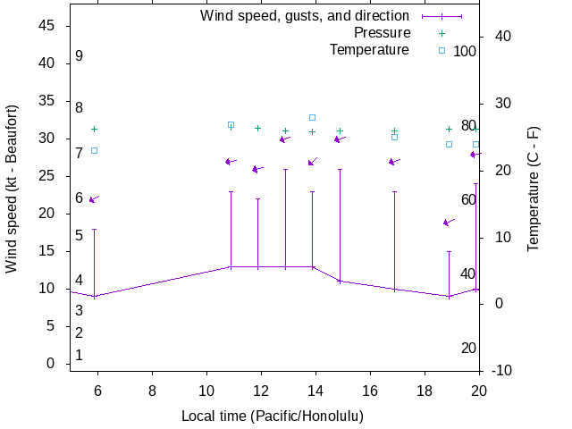 Weather graph