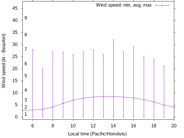 Daily wind variation chart