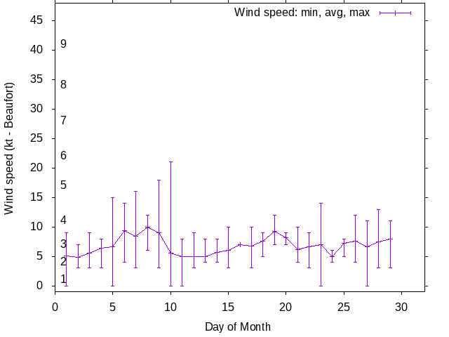 Monthly wind variation chart