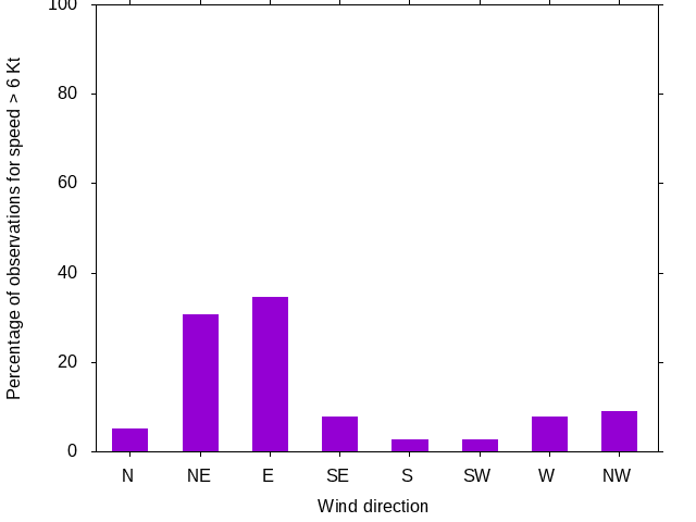 Monthly wind direction chart