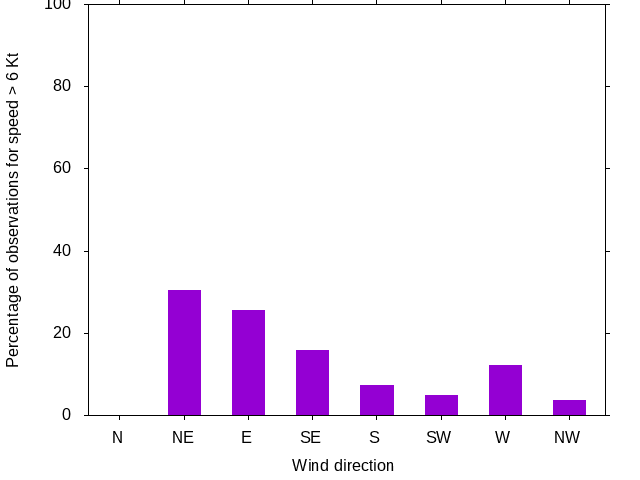 Monthly wind direction chart