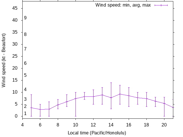 Daily wind variation chart