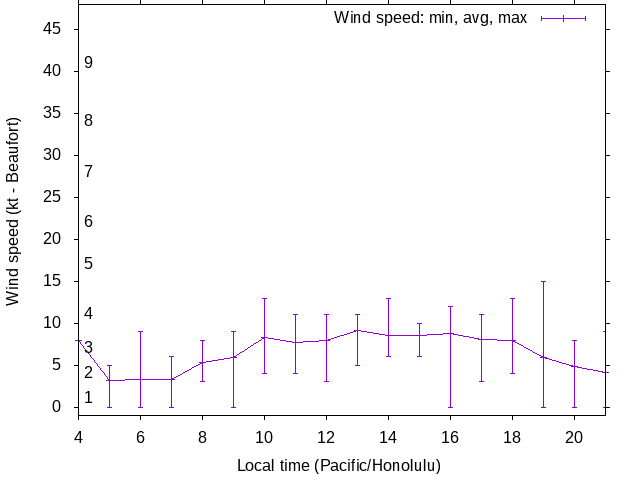 Daily wind variation chart