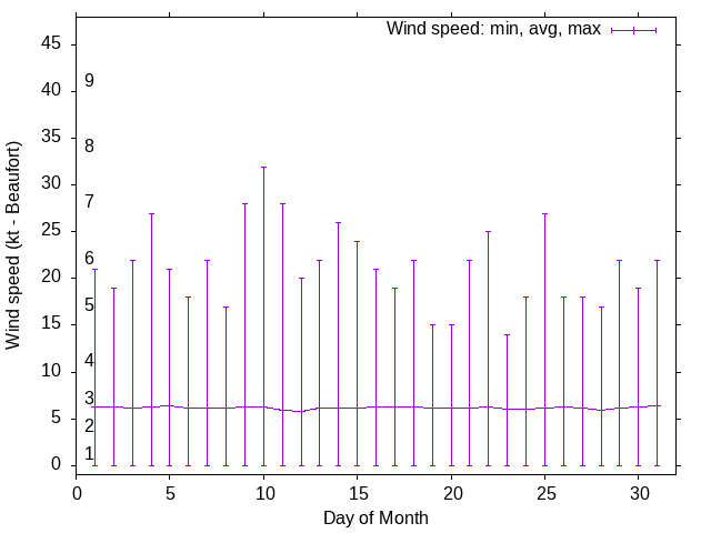 Monthly wind variation chart