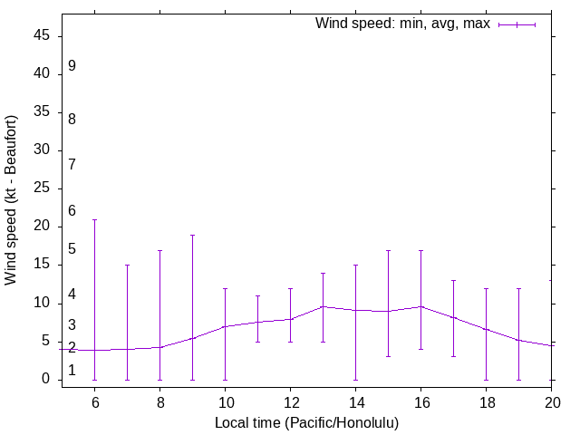 Daily wind variation chart