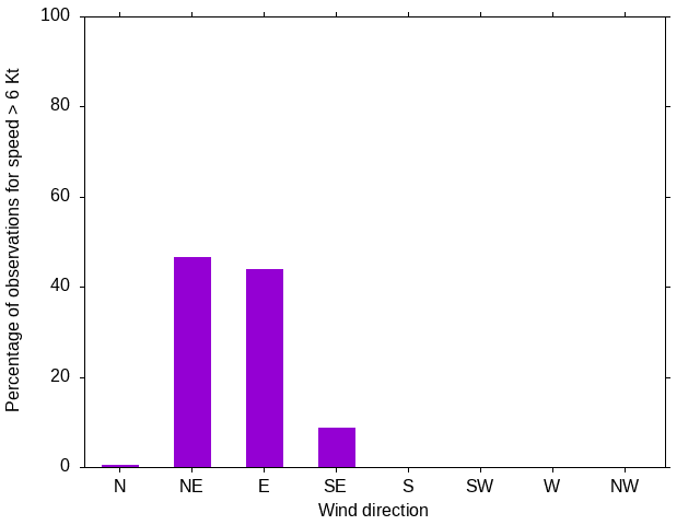 Monthly wind direction chart