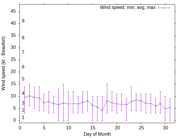 Monthly wind variation chart