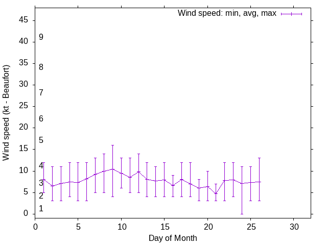 Monthly wind variation chart