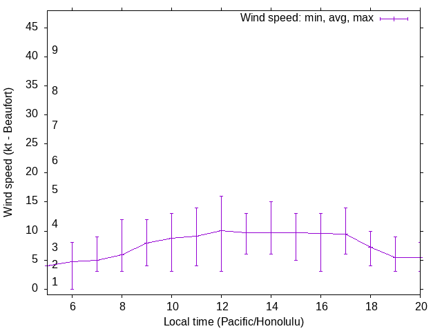 Daily wind variation chart