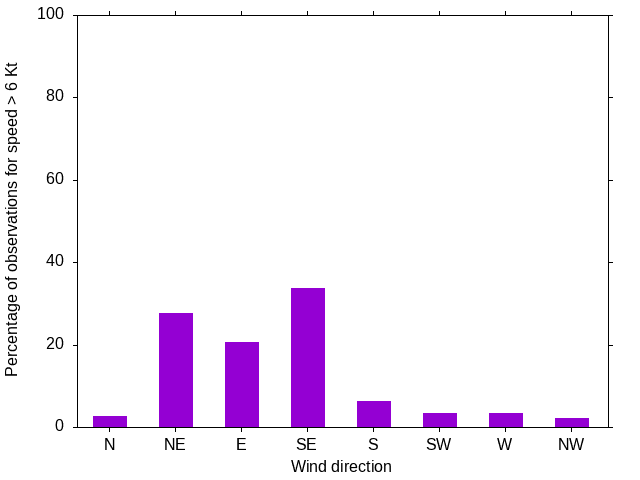 Monthly wind direction chart