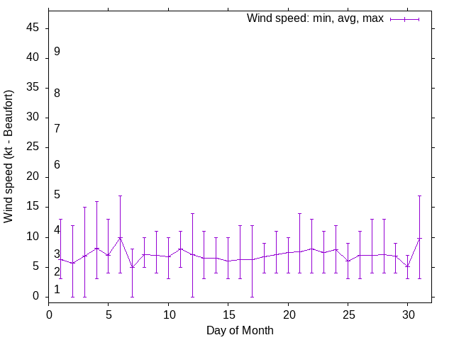 Monthly wind variation chart