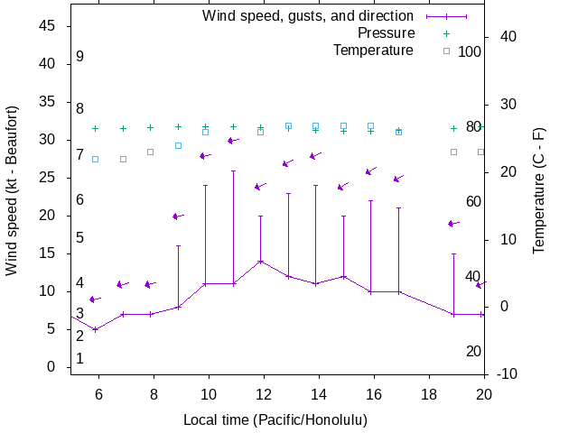 Weather graph