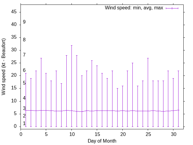 Monthly wind variation chart