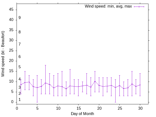 Monthly wind variation chart