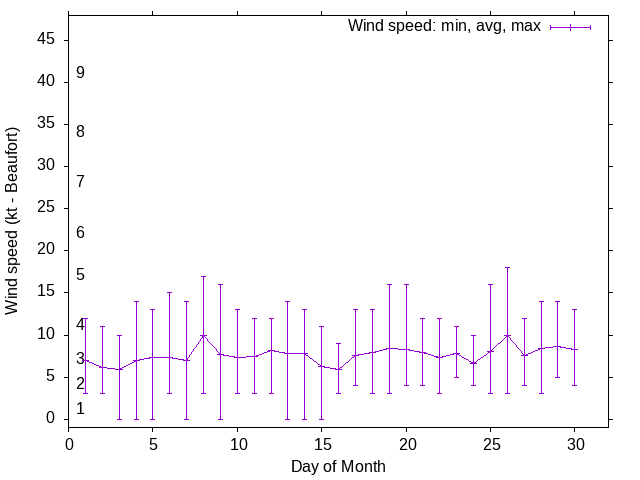 Monthly wind variation chart