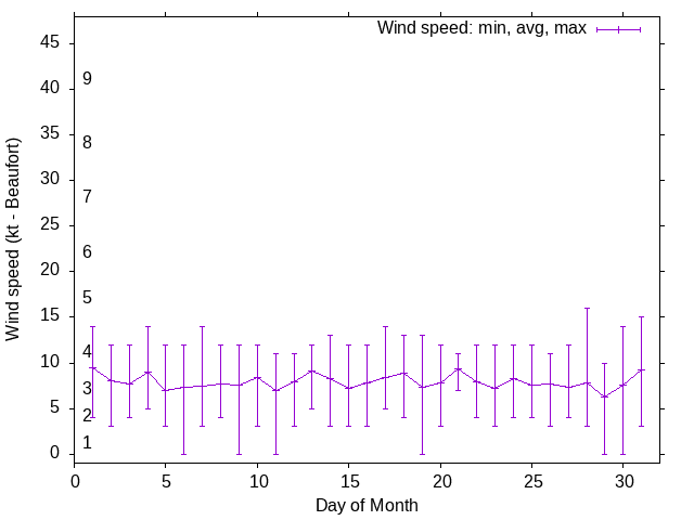 Monthly wind variation chart