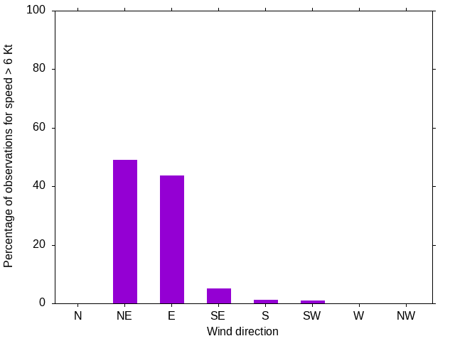 Monthly wind direction chart