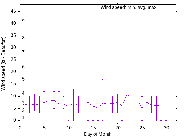 Monthly wind variation chart