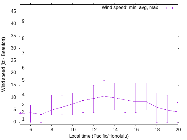 Daily wind variation chart