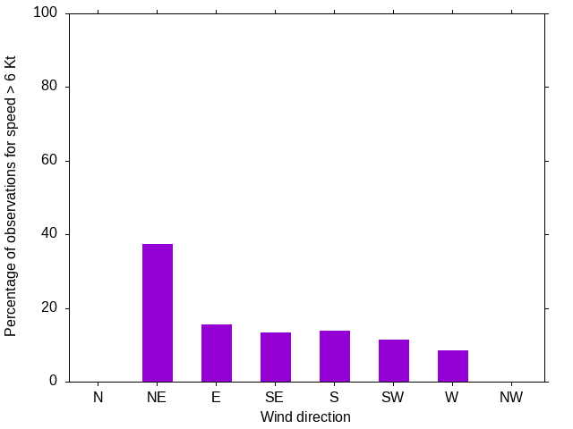 Monthly wind direction chart