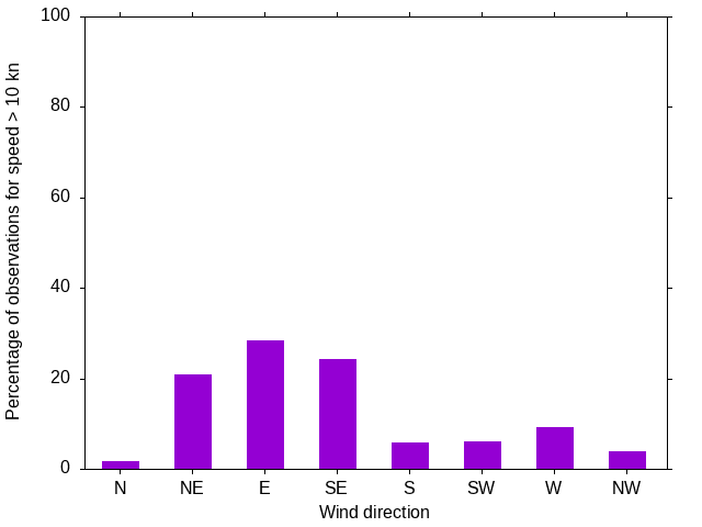 Monthly wind direction chart