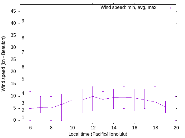 Daily wind variation chart